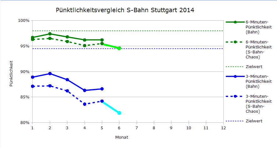 Vergleich der Pünktlichkeitswerte von S-Bahn-Chaos.de  (Juni bis einschließlich 6.6.2014, 19:00) und der DB-Regio