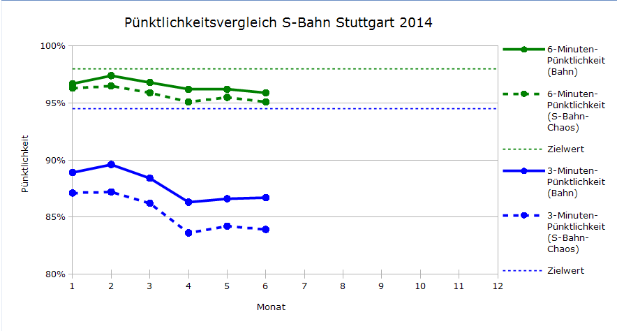 Pünktlichkeitsvergleich zwischen DB und S-Bahn-Chaos für 2014