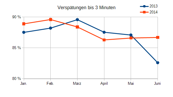 3 Minuten-Pünktlichkeit der DB-Regio 2013-2014