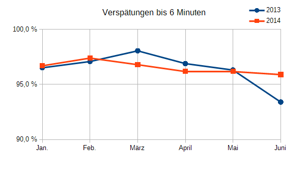 6 Minuten-Pünktlichkeit der DB-Regio 2013-2014