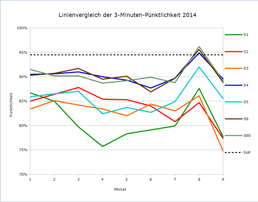 Linienvergleich der 3-Minuten-Pünktlichkeit 2014 (bis 27.9.)
