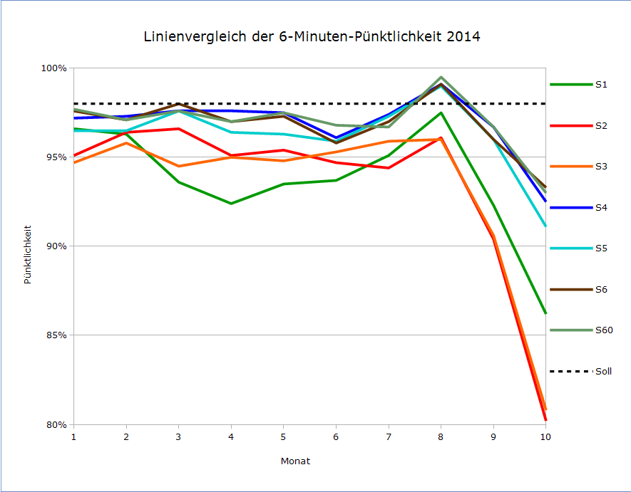 Linienvergleich der 6-Minuten-Pünktlichkeit für den ganzen Tag 2014 (Januar-Oktober)