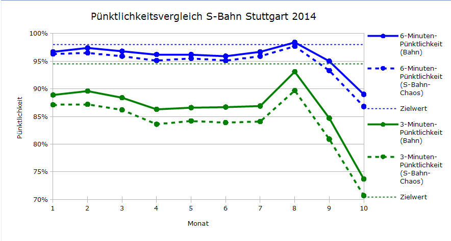 Vergleich der Pünktlichkeiten DB-Regio und S-Bahn-Chaos.de Januar-Oktober 2014