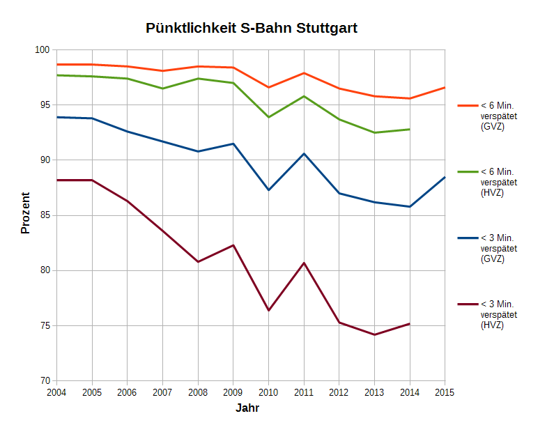DB-Jahrespünktlichkeit 2004-2014