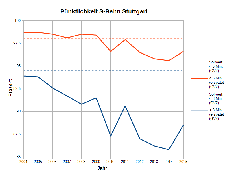 DB-Jahrespünktlichkeit 2004-2014 (GVZ)