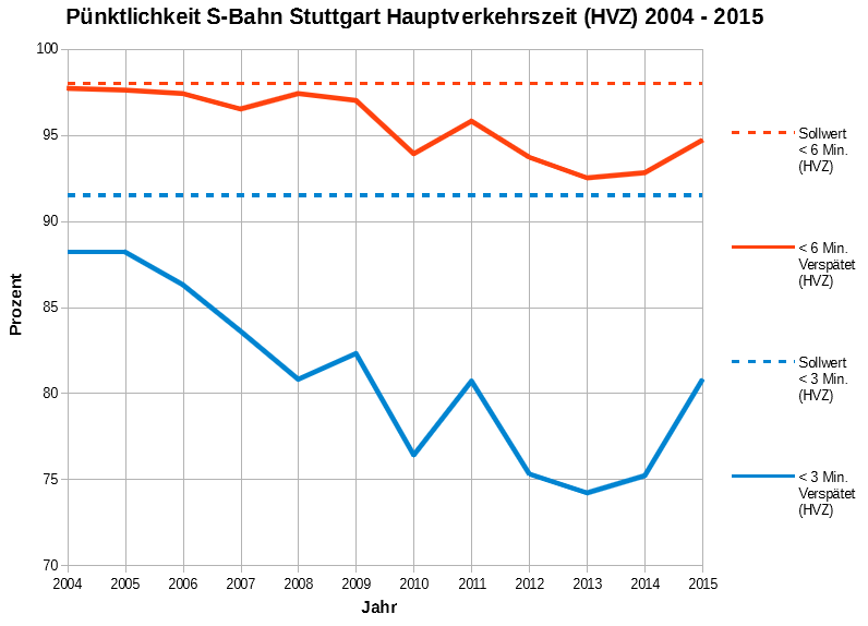 Pünktlichkeit 2004-2015 zur HVZ