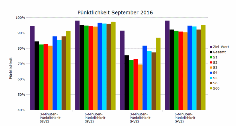 Vergleich September vs. Oktober 2016