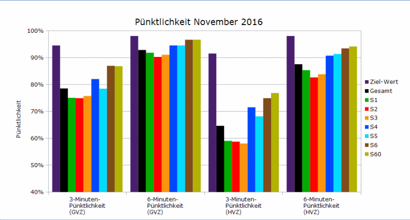 Vergleich Oktober vs. November 2016