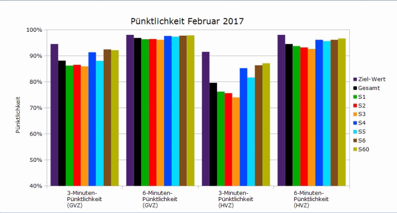 Vergleich Februar 2017 mit Januar 2017 als Animation