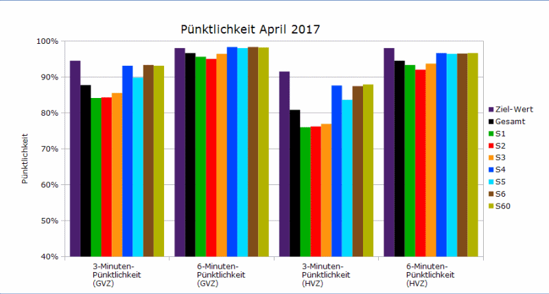 Pünktlichkeitsvergleich März-April 2017 als Animation