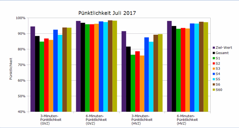 Pünktlichkeitsvergleich Juli-August 2017 als Animation