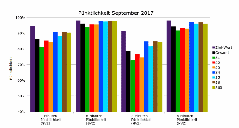 Pünktlichkeitsvergleich September-Oktober 2017 als Animation