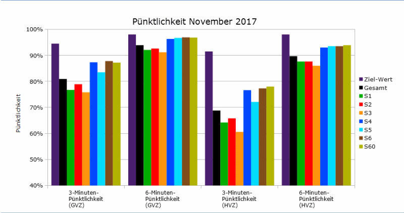 Pünktlichkeitsvergleich Oktober-November 2017 als Animation