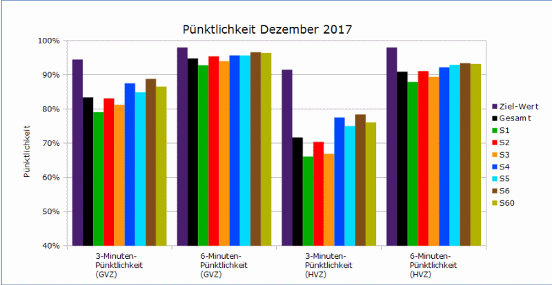 Pünktlichkeitsvergleich Dezember 2016/2017 als Animation
