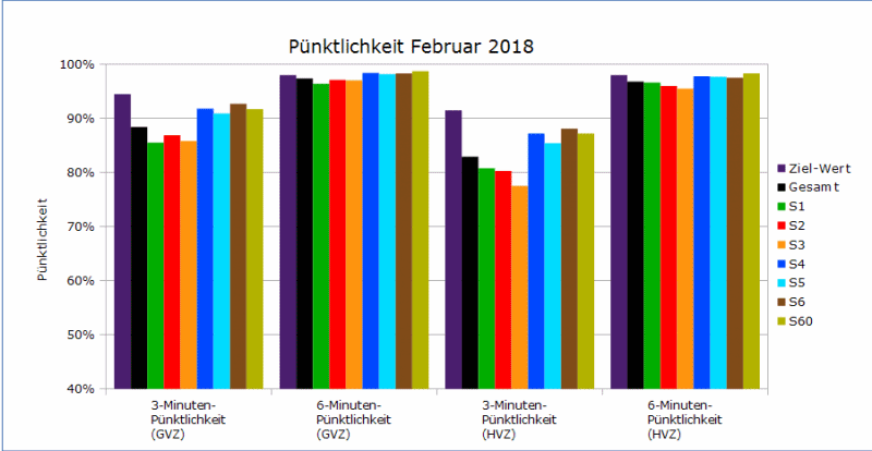 Pünktlichkeitsvergleich Februar 2018 vs. März 2018 als Animation
