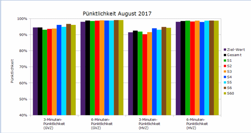 Vergleich der Pünktlichkeiten zwischen dem aktuellen Monat August 2018, dem Vormonat und dem Vorjahres-August 2017
