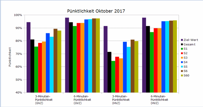 Vergleich der Pünktlichkeiten zwischen Oktober 2018, dem Vormonat (September 2018) und dem Vorjahres-Oktober 2017