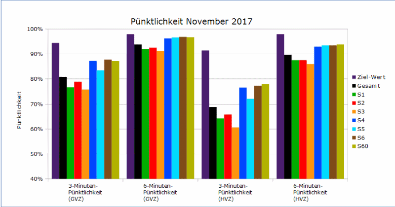 Vergleich der Pünktlichkeiten zwischen November 2018, dem Vormonat (Oktober 2018) und dem Vorjahres-November 2017