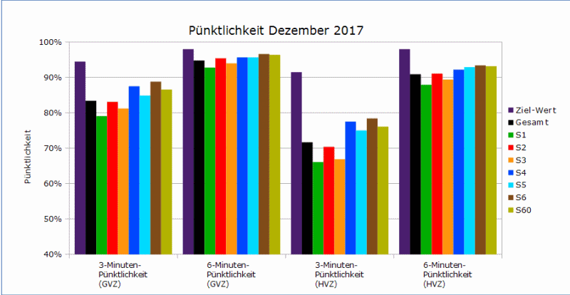 Vergleich der Pünktlichkeiten zwischen Dezember 2018, dem Vormonat (November 2018) und dem Vorjahres-Dezember 2017