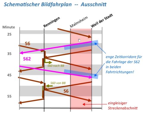 Abbildung 1: S6-/S62-Fahrplankonstellation Renningen – Weil der Stadt