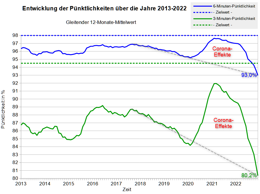 Entwicklung der Pünktlichkeit der S-Bahn Stuttgart 2013-2022