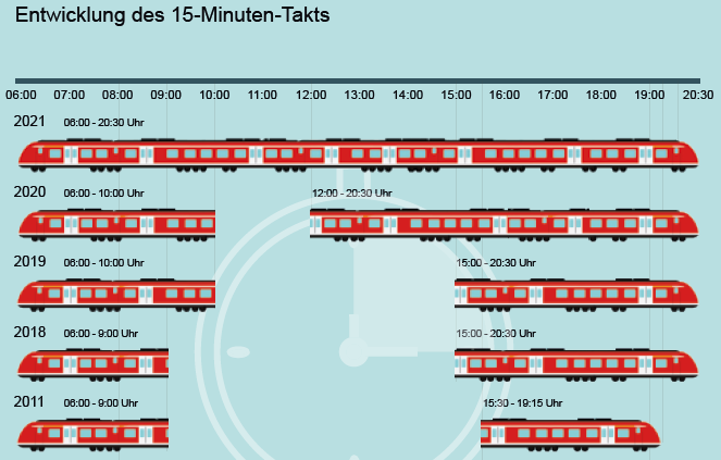 Entwicklung des 15-Minuten-Takts bei der S-Bahn Stuttgart 2011-2021