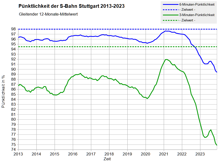 Pünktlichkeitsverlauf S-Bahn Stuttgart 2013-2023 (Gleitender 12-Monate-Mittelwert)