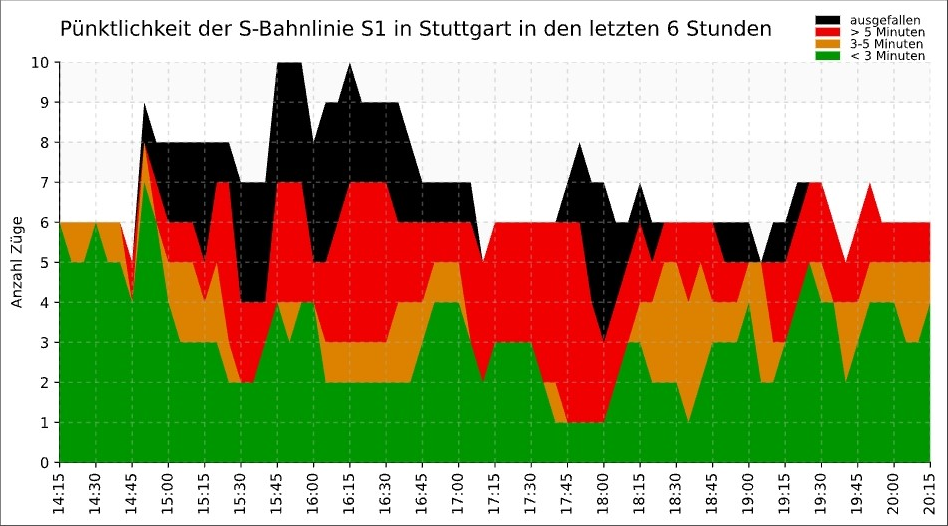 Pünktlichkeitsdiagramm der S-Bahnlinie S1 in Stuttgart für die letzten 6 Stunden