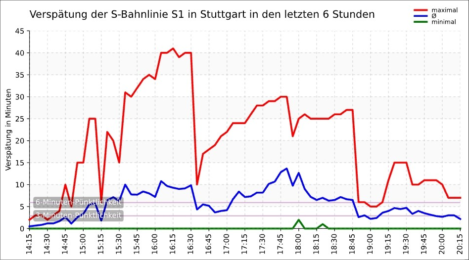 Verspätungsdiagramm der S-Bahnlinie S1 in Stuttgart für die letzten 6 Stunden