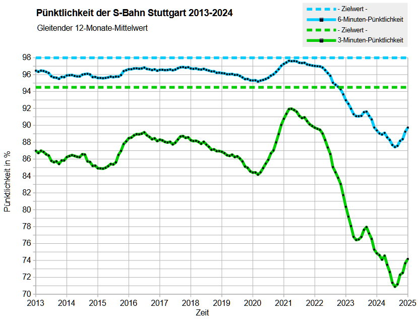 Pünktlichkeit der S-Bahn Stuttgart 2013-2024 (Gleitender 12-Monate-Mittelwert)