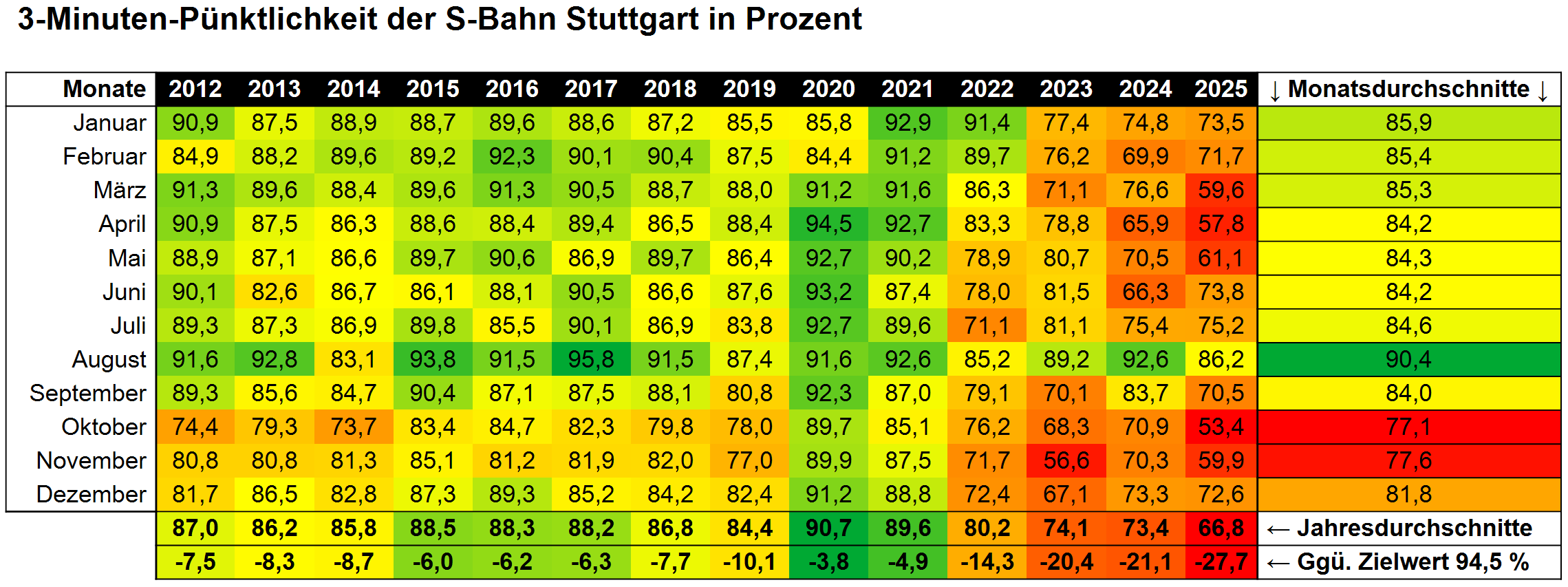 3-Minuten-Pünktlichkeit der S-Bahn Stuttgart 2012-2025 als Heatmap