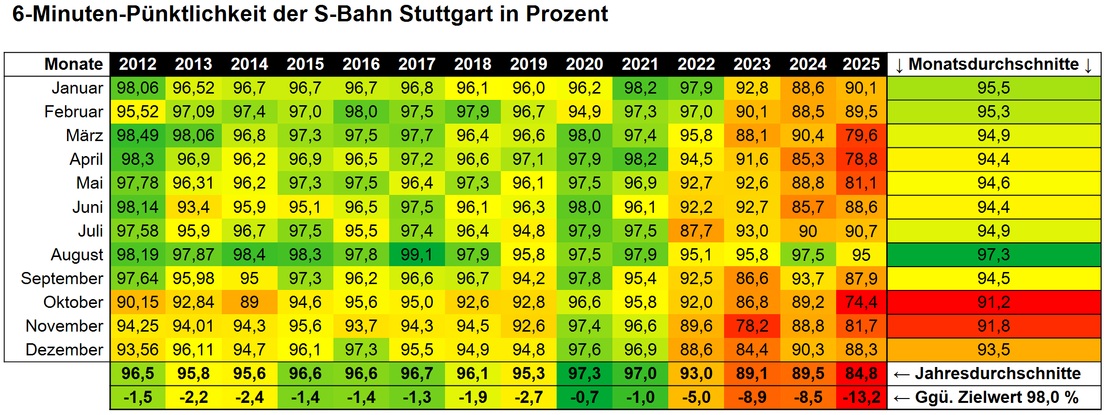 6-Minuten-Pünktlichkeit der S-Bahn Stuttgart 2012-2025 als Heatmap