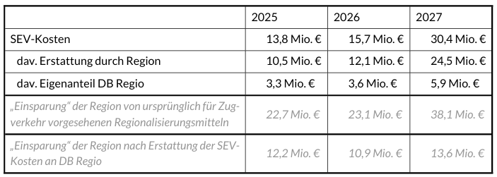 Tabelle aus Sitzungsvorlage für Sitzung des Verkehrsausschusses des Regionalparlaments vom 21.01.2026