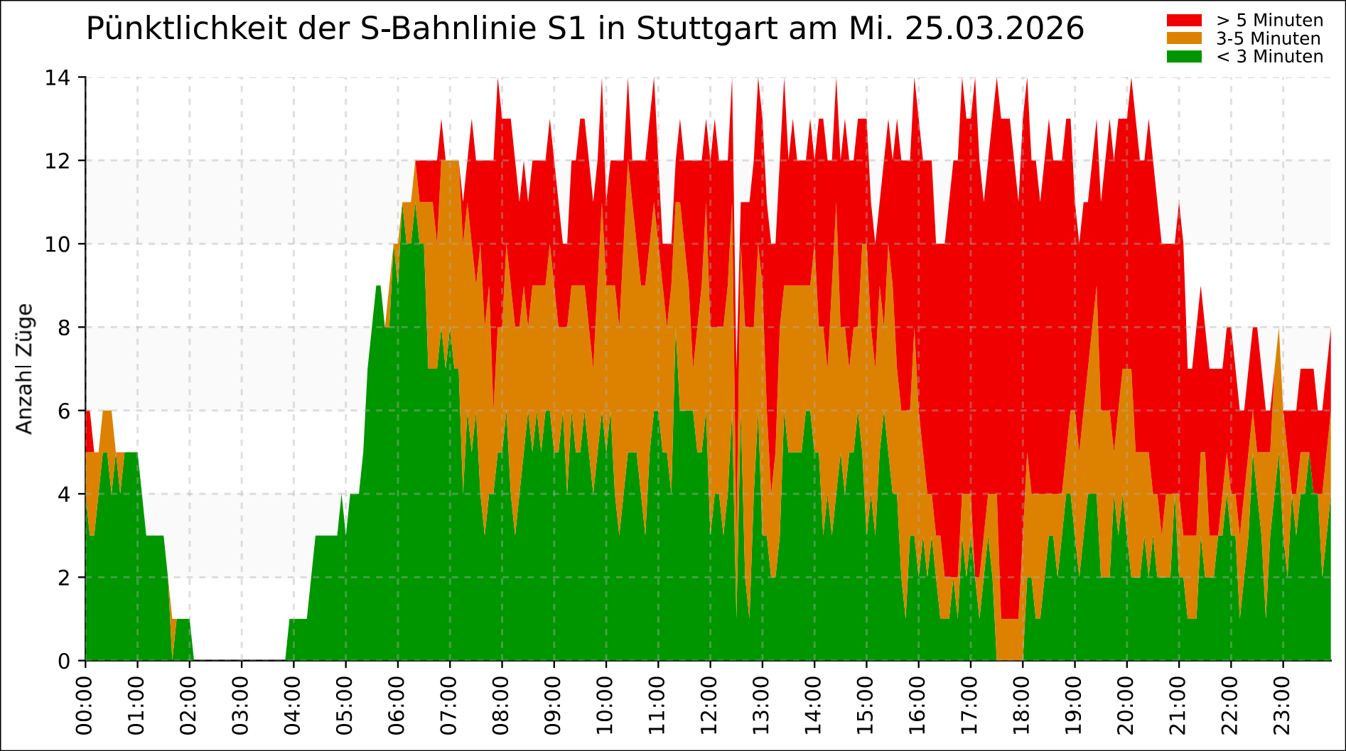 Beispielhaftes Pünktlichkeitsdiagramm der Linie S1