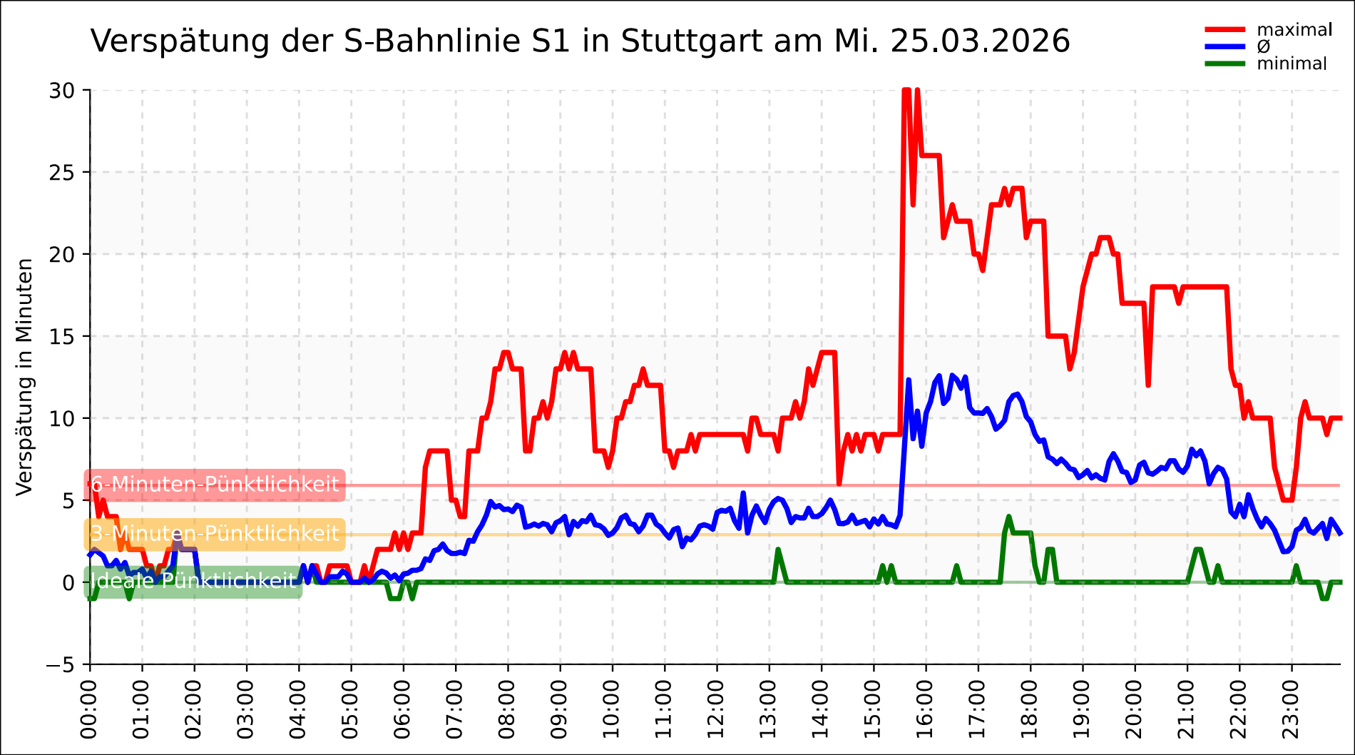 Beispielhaftes Verspätungsdiagramm der Linie S1
